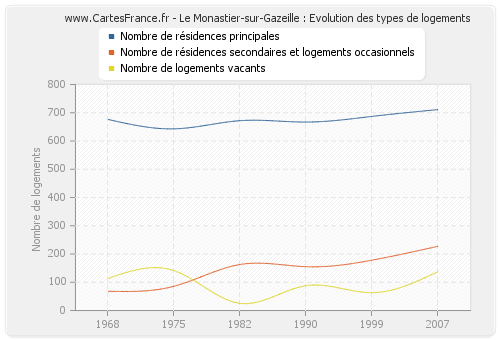 Le Monastier-sur-Gazeille : Evolution des types de logements